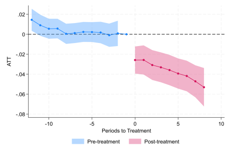 Periods to Treatment graph